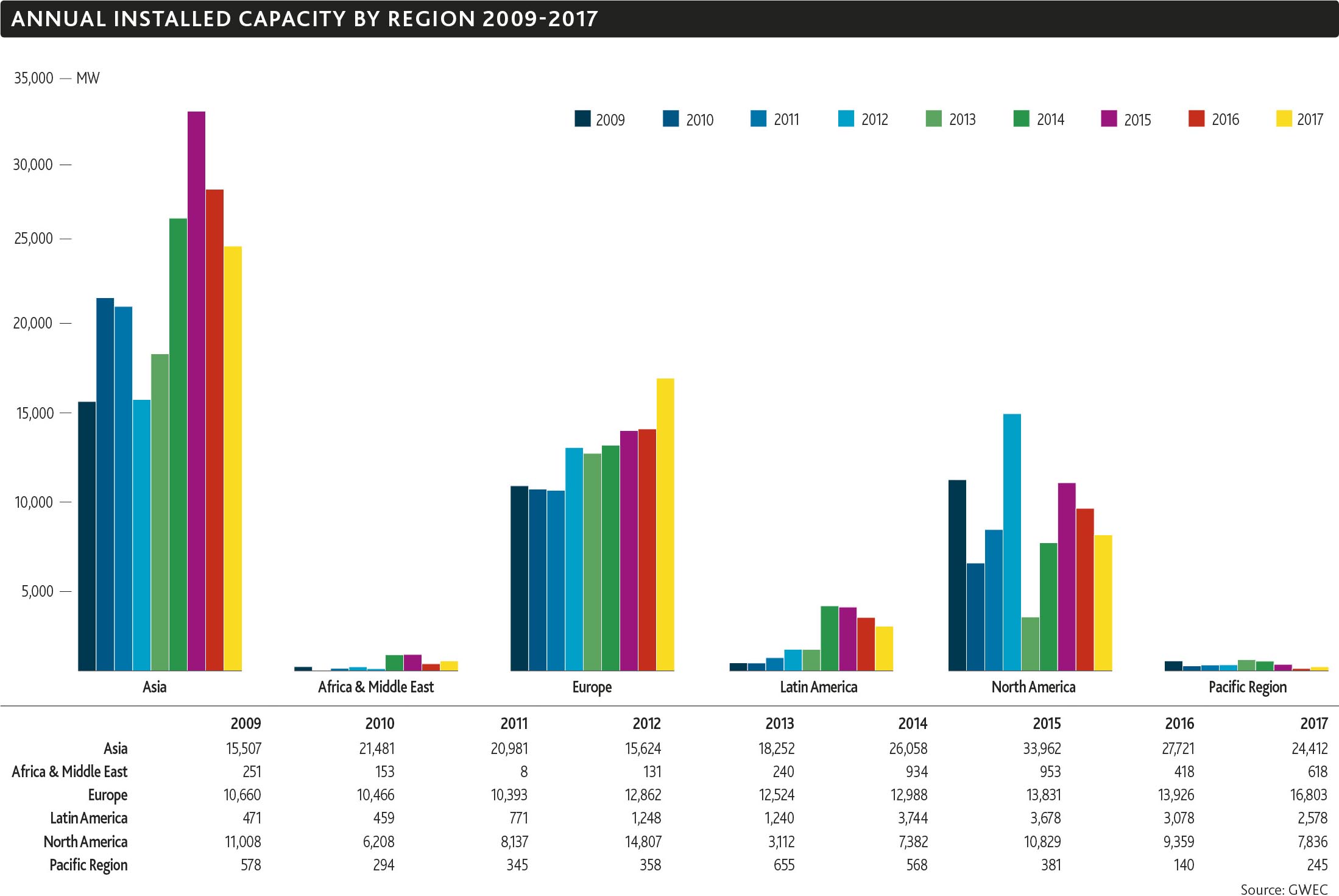 Annual Installed Capacity by region 2009 2017